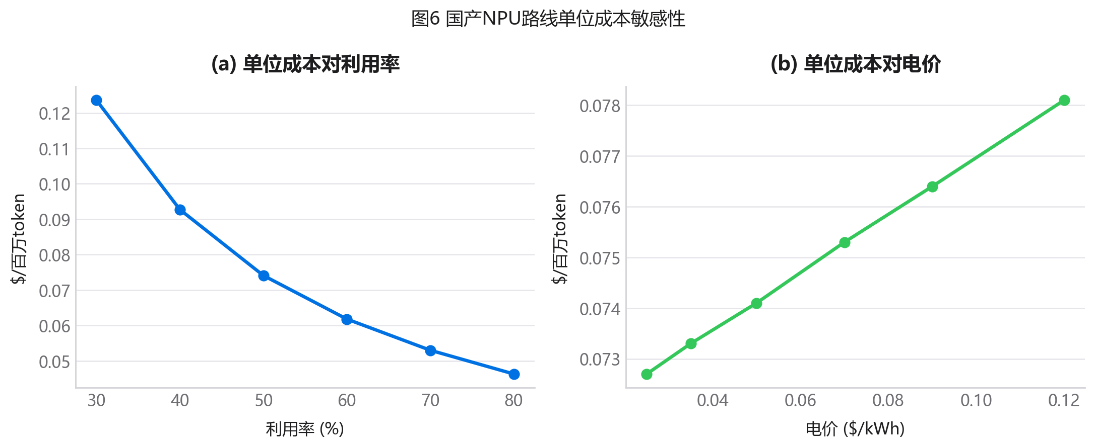 国产 NPU 路线单位成本敏感性
