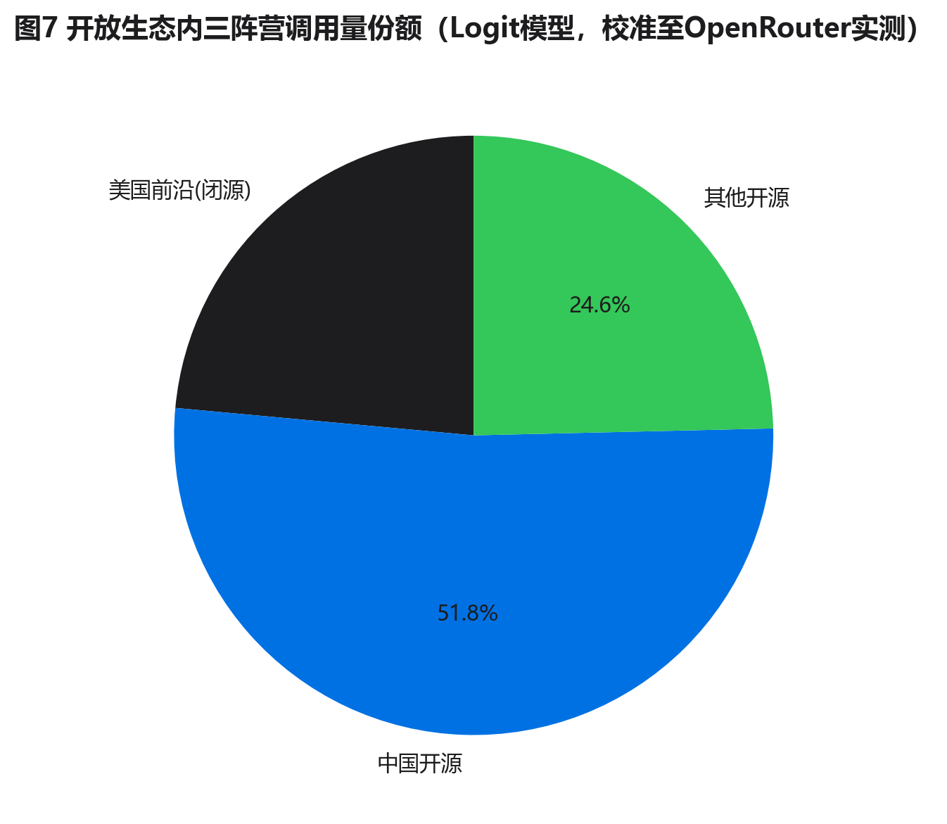 开放生态三阵营调用量份额