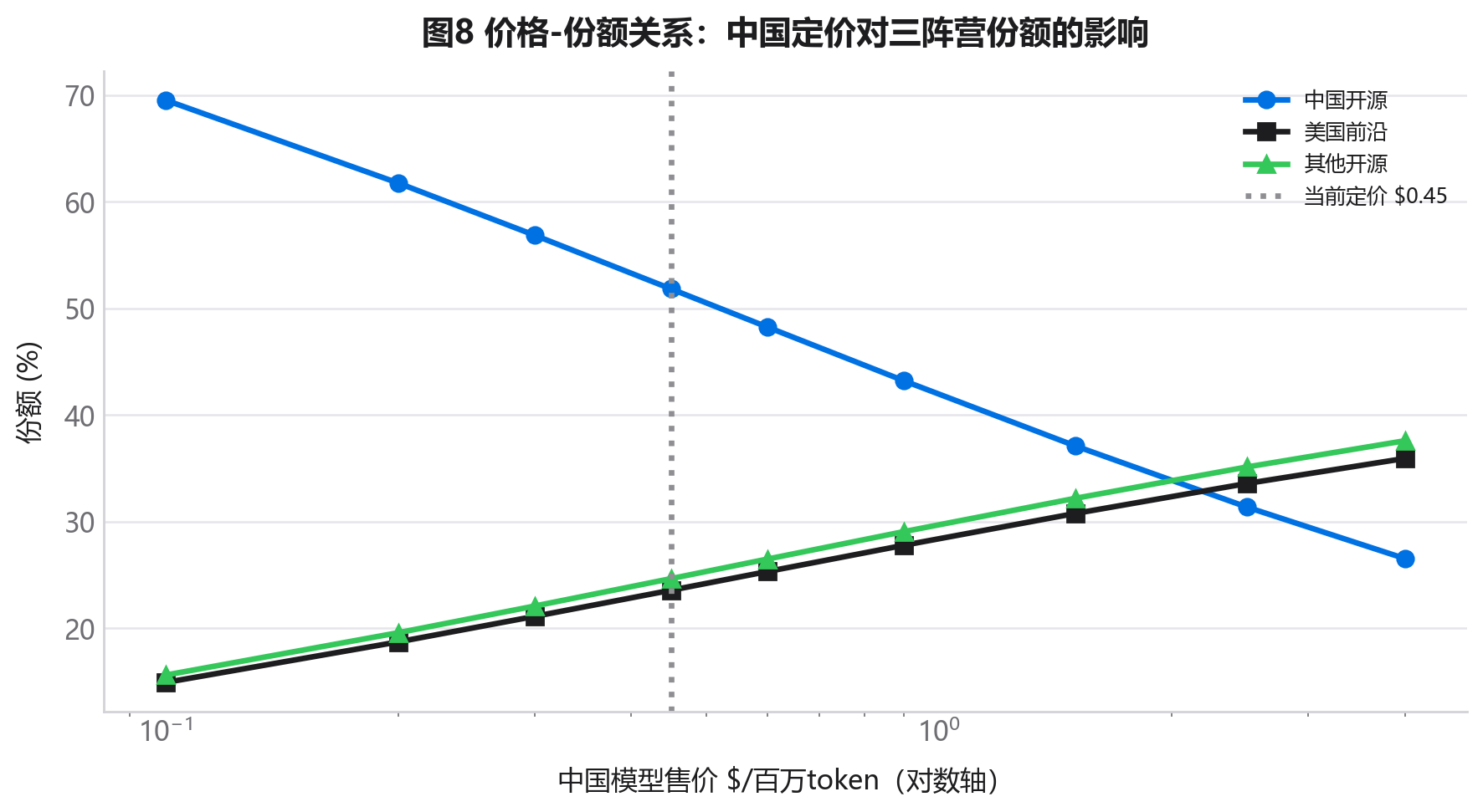 价格—份额关系