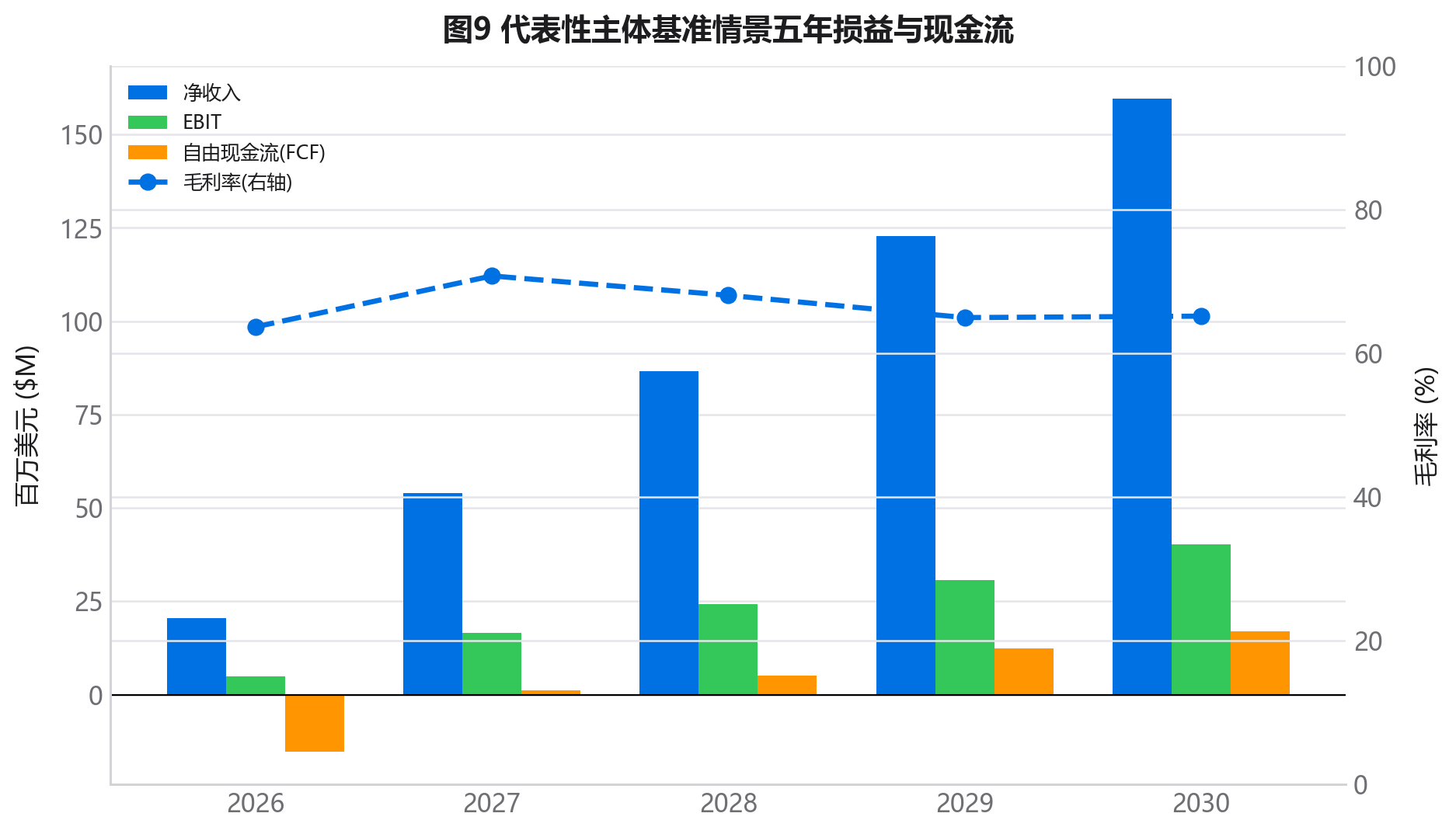基准情景五年损益与现金流