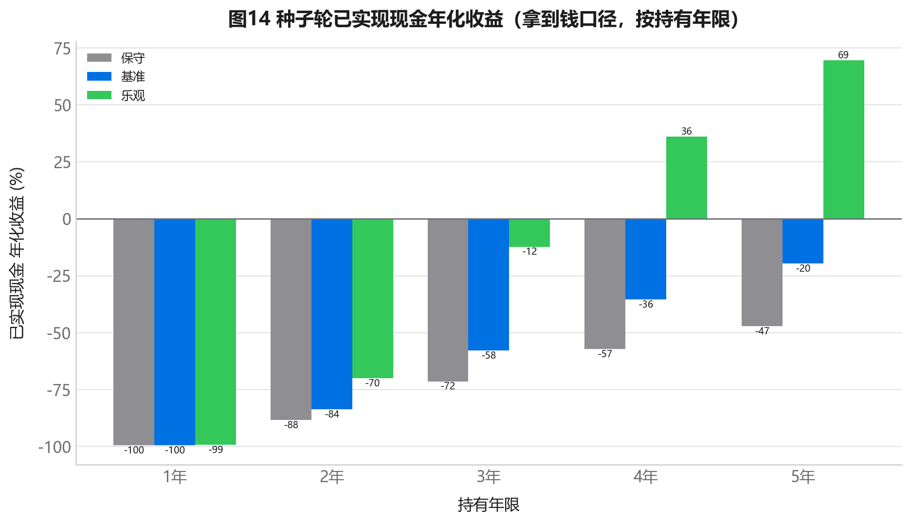 种子轮已实现现金年化收益